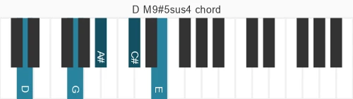 Piano voicing of chord D M9#5sus4